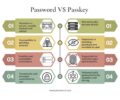 Ilustrasi perbandingan passkey dan password pada layar perangkat
