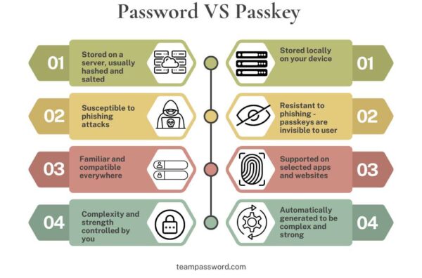 Ilustrasi perbandingan passkey dan password pada layar perangkat