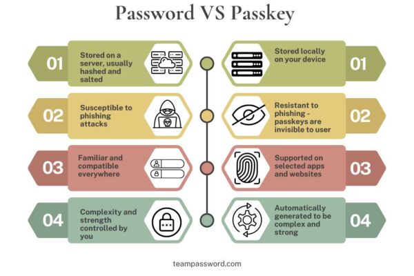 Ilustrasi perbandingan passkey dan password pada layar perangkat