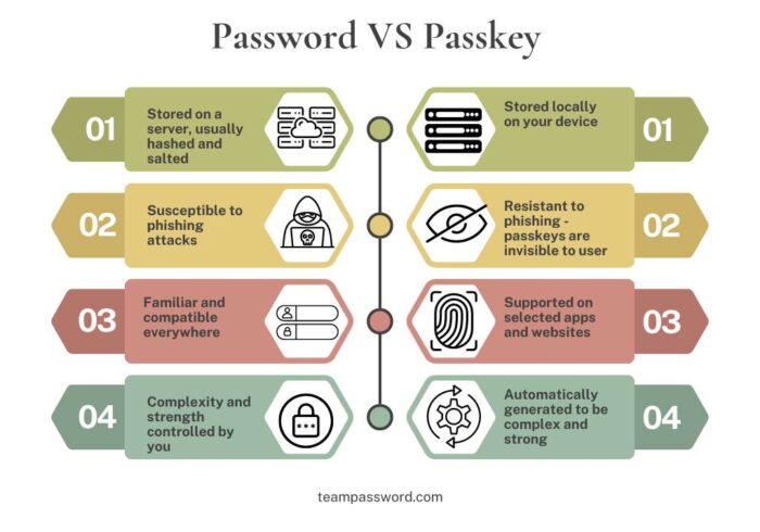 Ilustrasi perbandingan passkey dan password pada layar perangkat