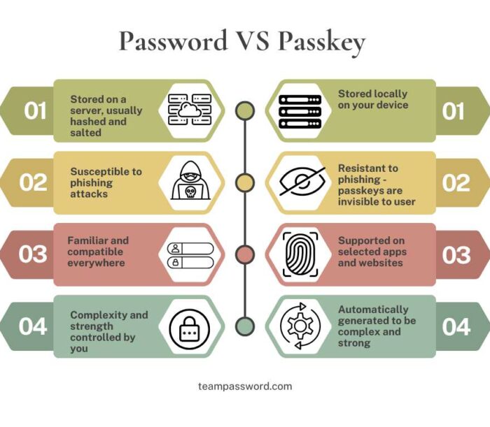 Ilustrasi perbandingan passkey dan password pada layar perangkat