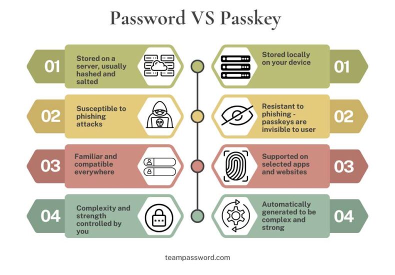 Ilustrasi perbandingan passkey dan password pada layar perangkat