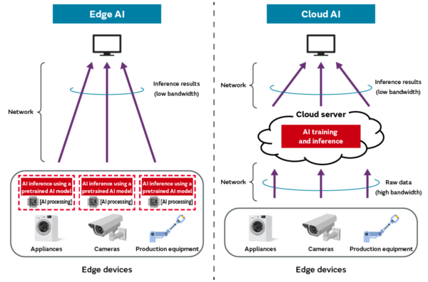 Ilustrasi perangkat edge AI yang memproses data secara lokal tanpa koneksi cloud