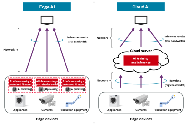 Ilustrasi perangkat edge AI yang memproses data secara lokal tanpa koneksi cloud