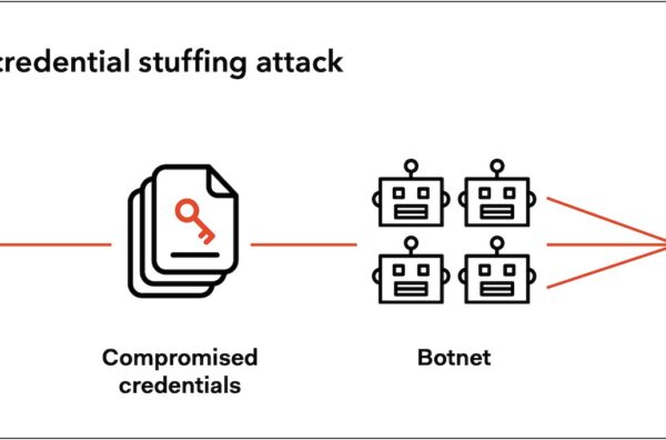 Ilustrasi credential stuffing: penyerang mencoba kombinasi username dan password yang bocor ke banyak situs sekaligus