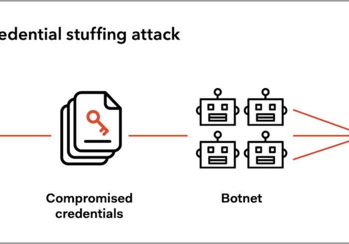 Ilustrasi credential stuffing: penyerang mencoba kombinasi username dan password yang bocor ke banyak situs sekaligus