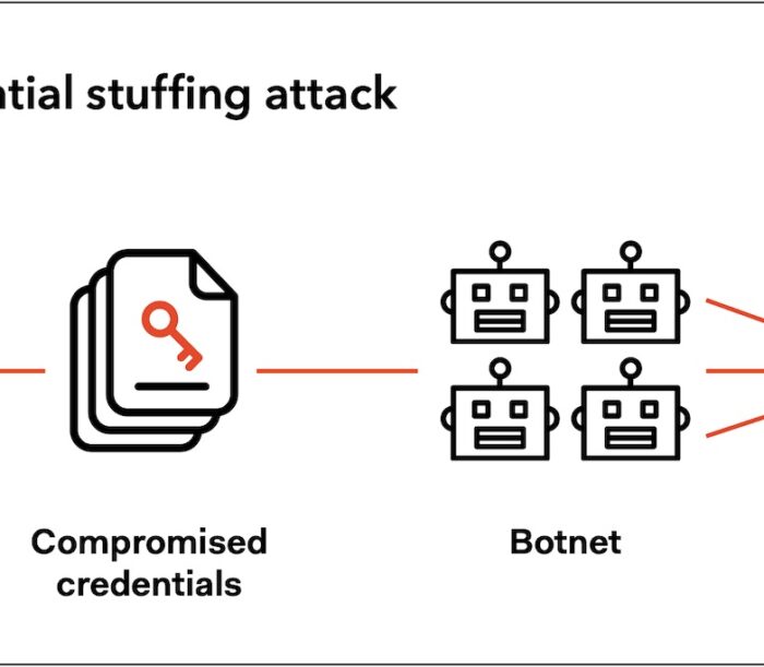 Ilustrasi credential stuffing: penyerang mencoba kombinasi username dan password yang bocor ke banyak situs sekaligus
