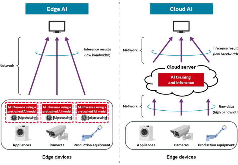 Ilustrasi perangkat edge AI yang memproses data secara lokal tanpa koneksi cloud